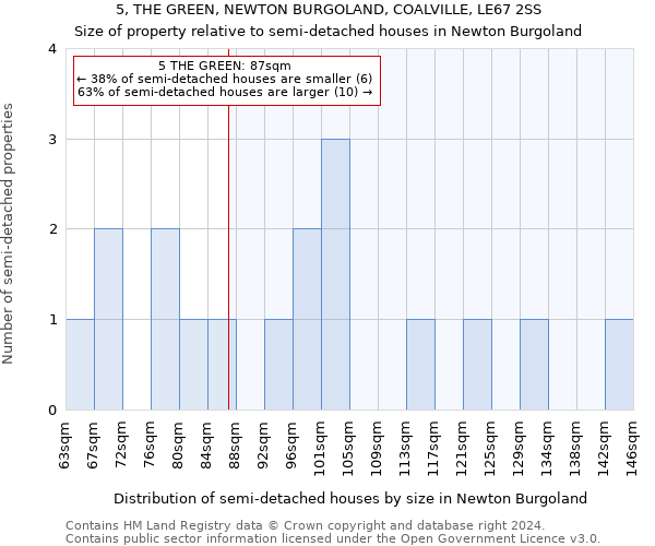 5, THE GREEN, NEWTON BURGOLAND, COALVILLE, LE67 2SS: Size of property relative to detached houses in Newton Burgoland