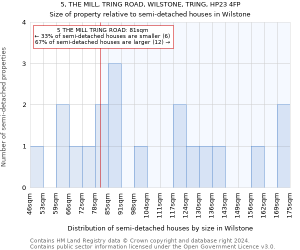 5, THE MILL, TRING ROAD, WILSTONE, TRING, HP23 4FP: Size of property relative to detached houses in Wilstone