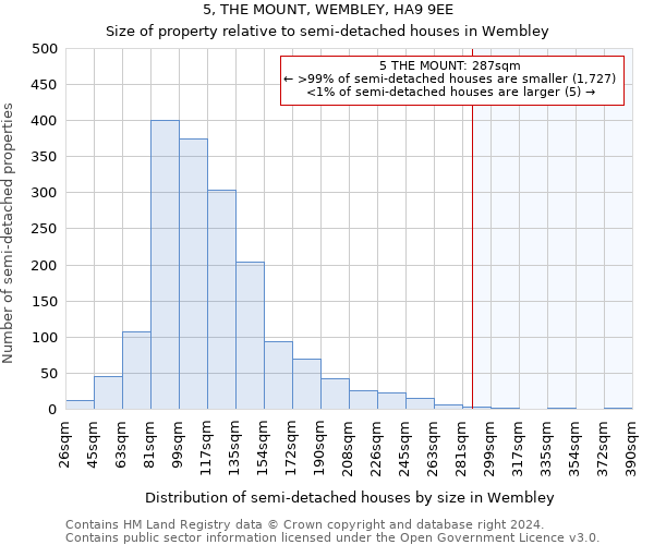 5, THE MOUNT, WEMBLEY, HA9 9EE: Size of property relative to detached houses in Wembley