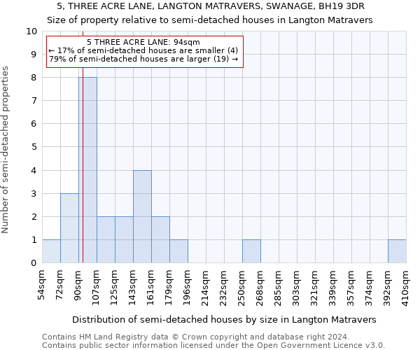 5, THREE ACRE LANE, LANGTON MATRAVERS, SWANAGE, BH19 3DR: Size of property relative to detached houses in Langton Matravers