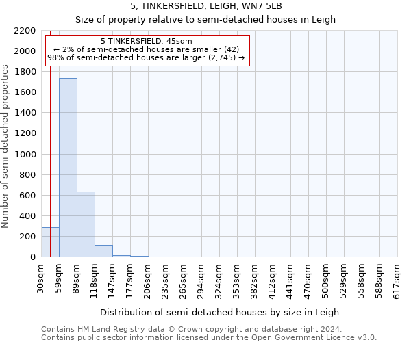 5, TINKERSFIELD, LEIGH, WN7 5LB: Size of property relative to detached houses in Leigh