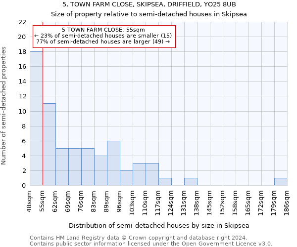 5, TOWN FARM CLOSE, SKIPSEA, DRIFFIELD, YO25 8UB: Size of property relative to detached houses in Skipsea