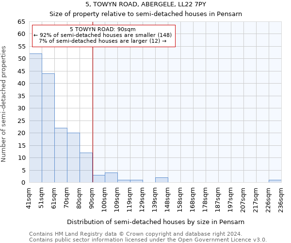 5, TOWYN ROAD, ABERGELE, LL22 7PY: Size of property relative to detached houses in Pensarn