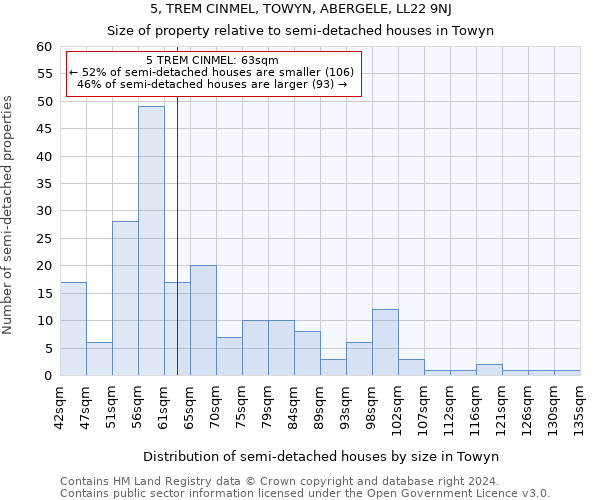 5, TREM CINMEL, TOWYN, ABERGELE, LL22 9NJ: Size of property relative to detached houses in Towyn