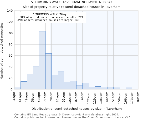 5, TRIMMING WALK, TAVERHAM, NORWICH, NR8 6YX: Size of property relative to detached houses in Taverham