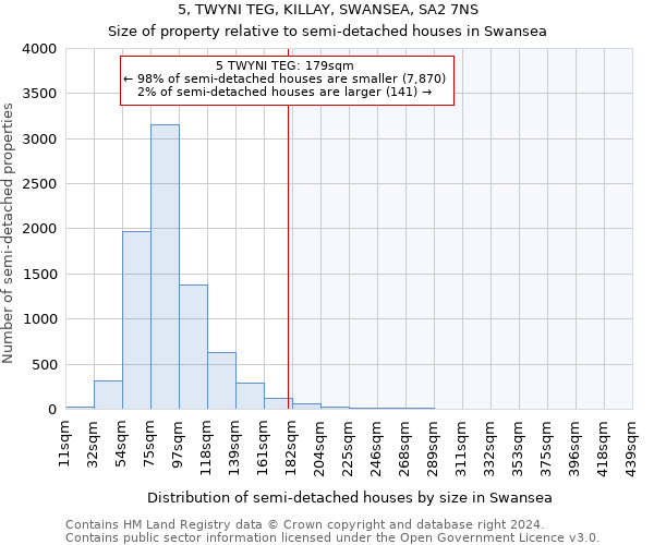 5, TWYNI TEG, KILLAY, SWANSEA, SA2 7NS: Size of property relative to detached houses in Swansea