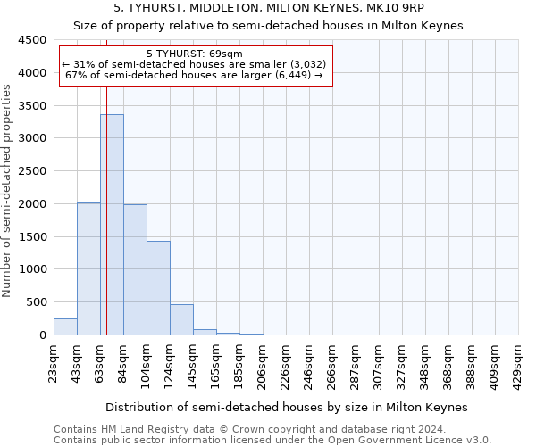 5, TYHURST, MIDDLETON, MILTON KEYNES, MK10 9RP: Size of property relative to detached houses in Milton Keynes