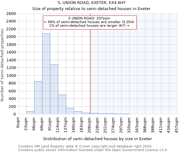 5, UNION ROAD, EXETER, EX4 6HY: Size of property relative to detached houses in Exeter