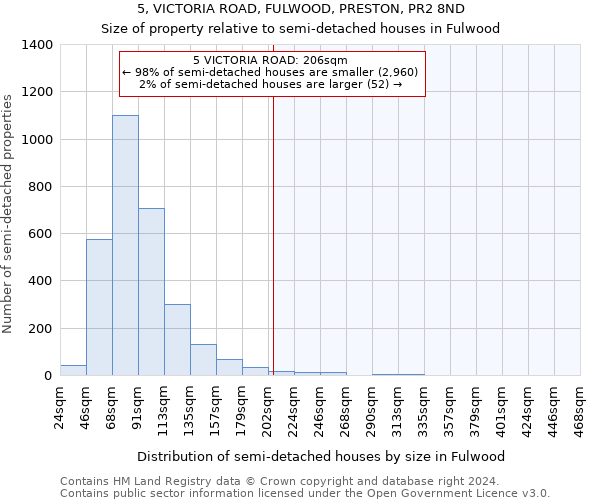 5, VICTORIA ROAD, FULWOOD, PRESTON, PR2 8ND: Size of property relative to detached houses in Fulwood