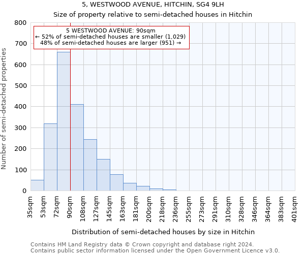 5, WESTWOOD AVENUE, HITCHIN, SG4 9LH: Size of property relative to detached houses in Hitchin