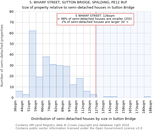 5, WHARF STREET, SUTTON BRIDGE, SPALDING, PE12 9UF: Size of property relative to detached houses in Sutton Bridge