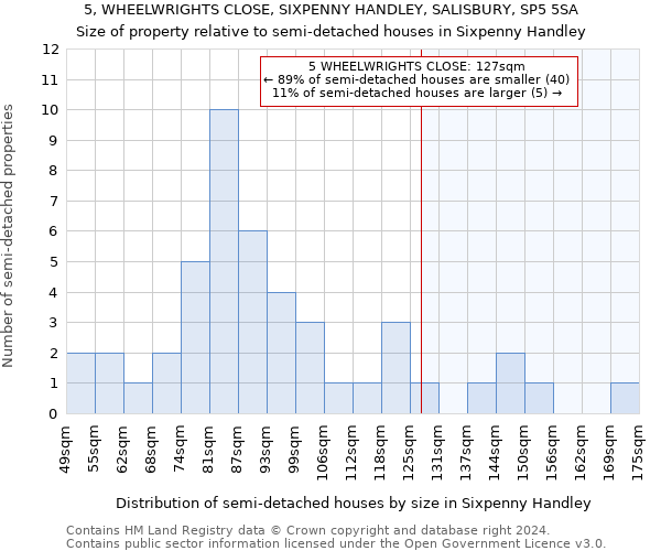 5, WHEELWRIGHTS CLOSE, SIXPENNY HANDLEY, SALISBURY, SP5 5SA: Size of property relative to detached houses in Sixpenny Handley