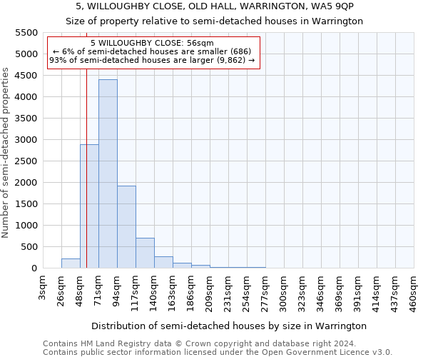 5, WILLOUGHBY CLOSE, OLD HALL, WARRINGTON, WA5 9QP: Size of property relative to detached houses in Warrington