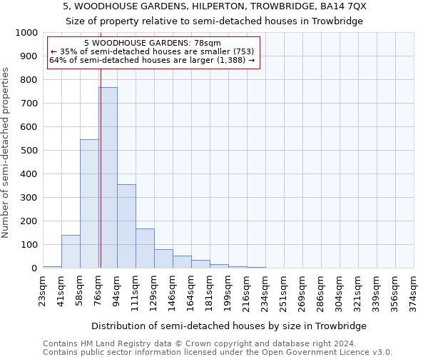 5, WOODHOUSE GARDENS, HILPERTON, TROWBRIDGE, BA14 7QX: Size of property relative to detached houses in Trowbridge