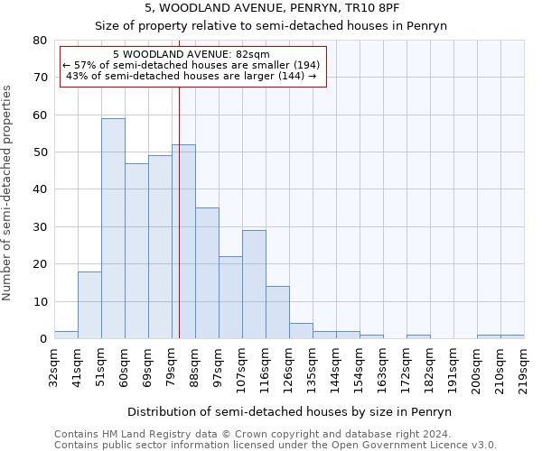5, WOODLAND AVENUE, PENRYN, TR10 8PF: Size of property relative to detached houses in Penryn
