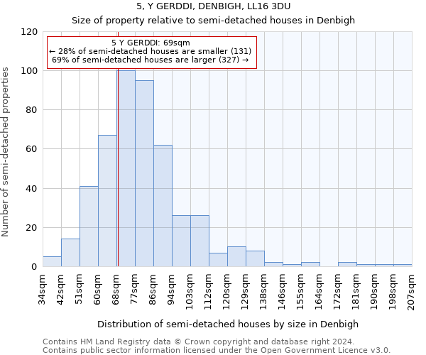 5, Y GERDDI, DENBIGH, LL16 3DU: Size of property relative to detached houses in Denbigh
