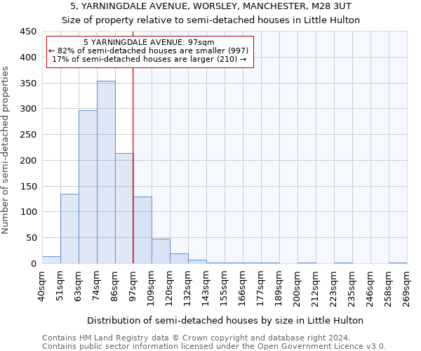 5, YARNINGDALE AVENUE, WORSLEY, MANCHESTER, M28 3UT: Size of property relative to detached houses in Little Hulton