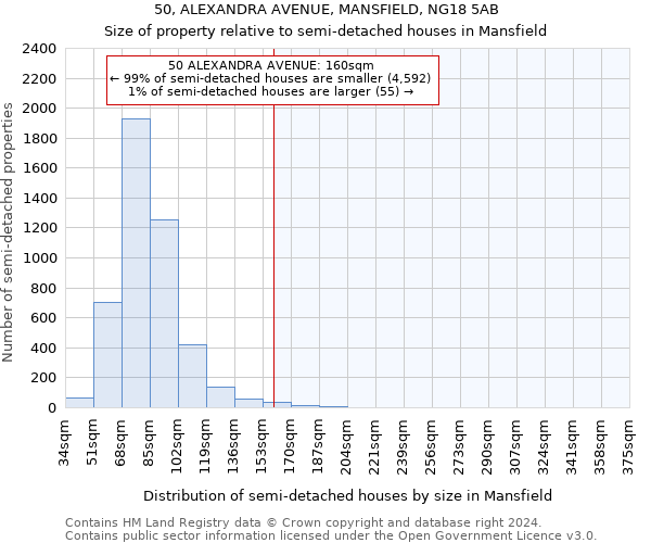 50, ALEXANDRA AVENUE, MANSFIELD, NG18 5AB: Size of property relative to detached houses in Mansfield