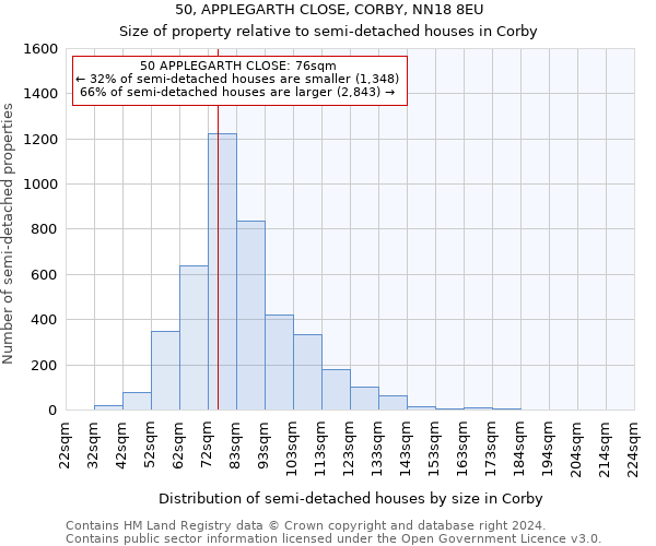 50, APPLEGARTH CLOSE, CORBY, NN18 8EU: Size of property relative to detached houses in Corby