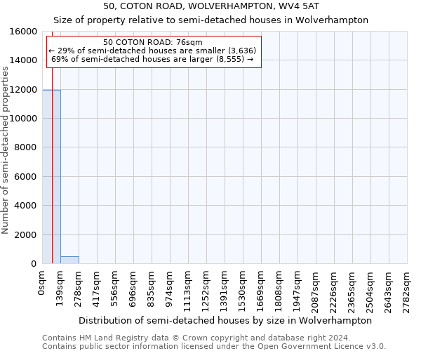 50, COTON ROAD, WOLVERHAMPTON, WV4 5AT: Size of property relative to detached houses in Wolverhampton