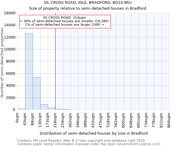 50, CROSS ROAD, IDLE, BRADFORD, BD10 9RU: Size of property relative to detached houses in Bradford