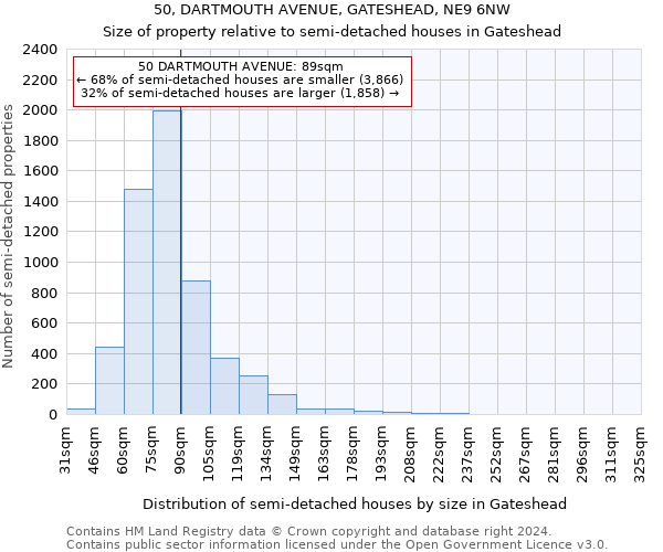 50, DARTMOUTH AVENUE, GATESHEAD, NE9 6NW: Size of property relative to detached houses in Gateshead