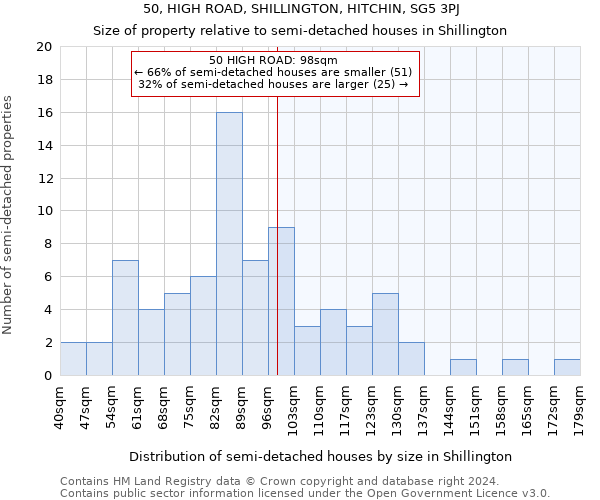 50, HIGH ROAD, SHILLINGTON, HITCHIN, SG5 3PJ: Size of property relative to detached houses in Shillington