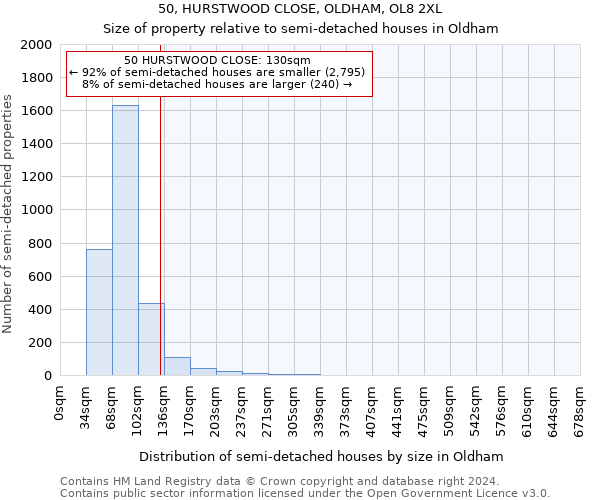 50, HURSTWOOD CLOSE, OLDHAM, OL8 2XL: Size of property relative to detached houses in Oldham