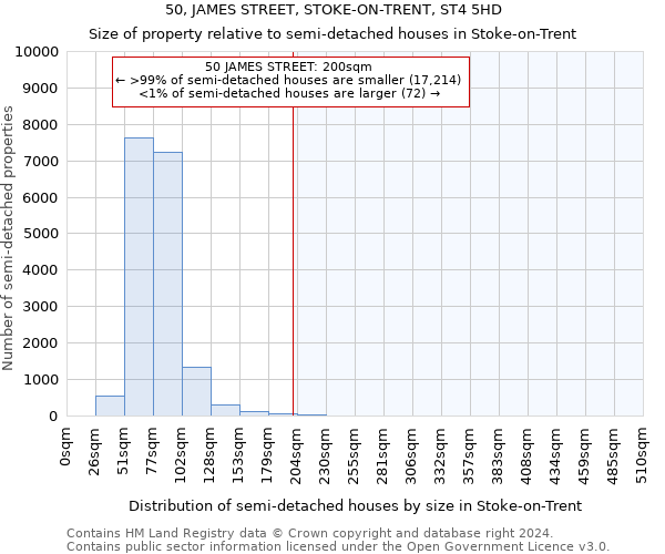 50, JAMES STREET, STOKE-ON-TRENT, ST4 5HD: Size of property relative to detached houses in Stoke-on-Trent