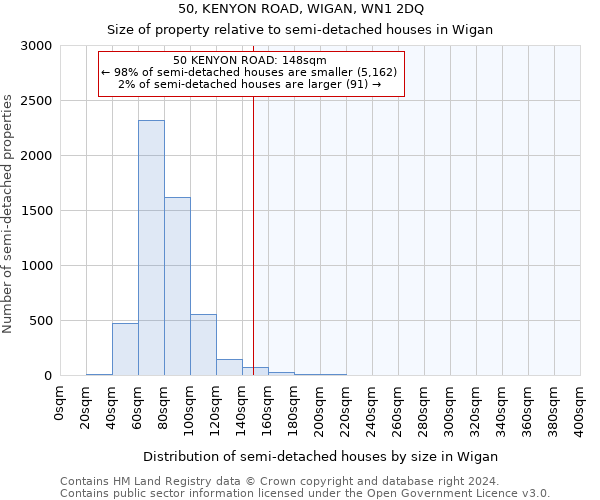 50, KENYON ROAD, WIGAN, WN1 2DQ: Size of property relative to detached houses in Wigan