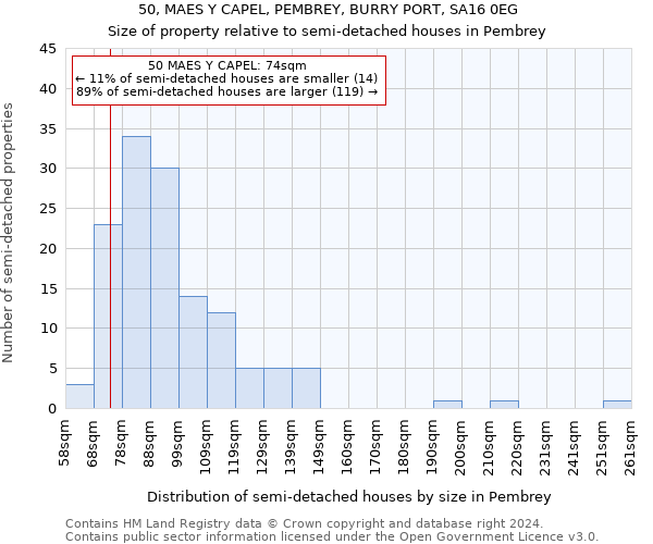 50, MAES Y CAPEL, PEMBREY, BURRY PORT, SA16 0EG: Size of property relative to detached houses in Pembrey