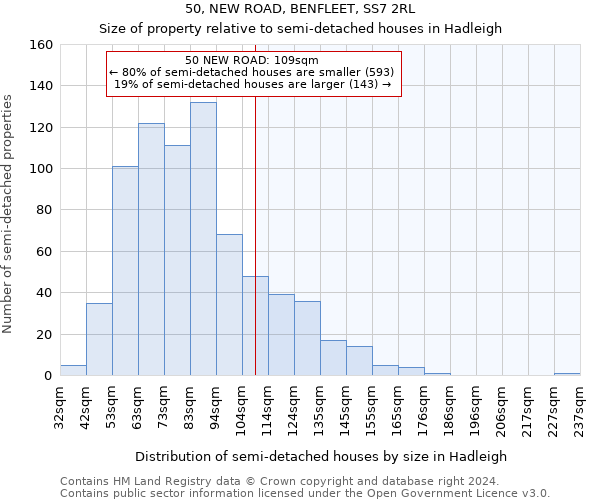 50, NEW ROAD, BENFLEET, SS7 2RL: Size of property relative to detached houses in Hadleigh