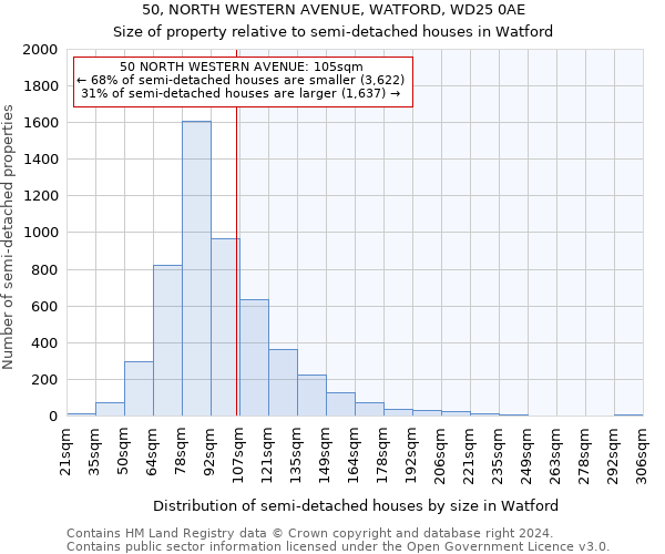 50, NORTH WESTERN AVENUE, WATFORD, WD25 0AE: Size of property relative to detached houses in Watford