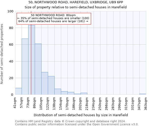 50, NORTHWOOD ROAD, HAREFIELD, UXBRIDGE, UB9 6PP: Size of property relative to detached houses in Harefield