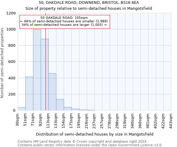 50, OAKDALE ROAD, DOWNEND, BRISTOL, BS16 6EA: Size of property relative to detached houses in Mangotsfield