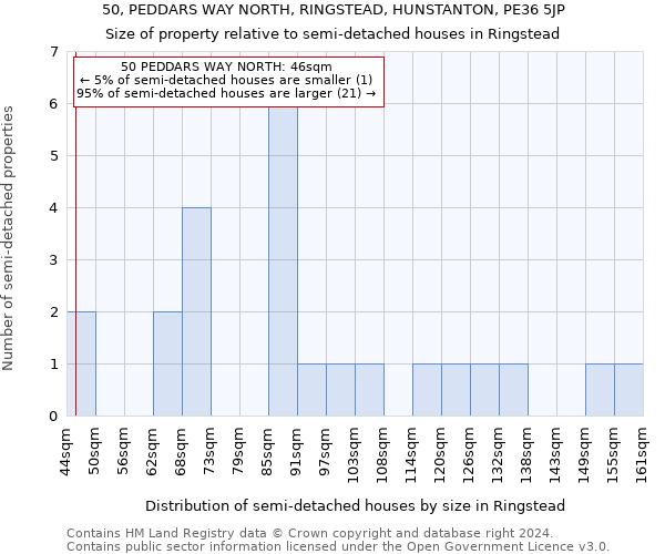 50, PEDDARS WAY NORTH, RINGSTEAD, HUNSTANTON, PE36 5JP: Size of property relative to detached houses in Ringstead