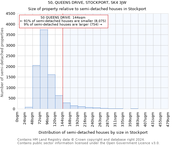 50, QUEENS DRIVE, STOCKPORT, SK4 3JW: Size of property relative to detached houses in Stockport