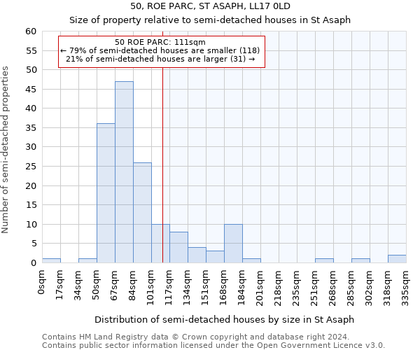 50, ROE PARC, ST ASAPH, LL17 0LD: Size of property relative to detached houses in St Asaph