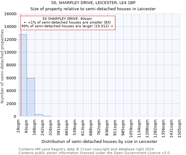 50, SHARPLEY DRIVE, LEICESTER, LE4 1BP: Size of property relative to detached houses in Leicester