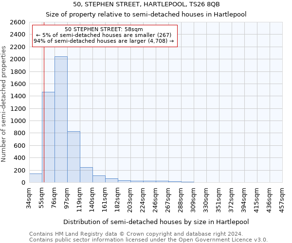 50, STEPHEN STREET, HARTLEPOOL, TS26 8QB: Size of property relative to detached houses in Hartlepool