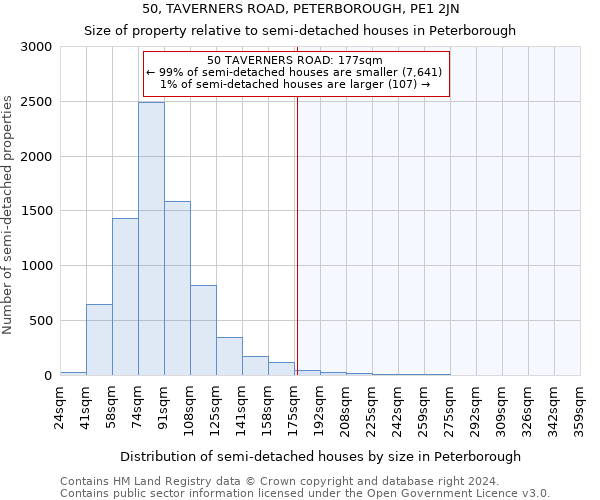 50, TAVERNERS ROAD, PETERBOROUGH, PE1 2JN: Size of property relative to detached houses in Peterborough