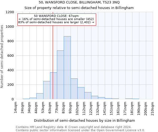 50, WANSFORD CLOSE, BILLINGHAM, TS23 3NQ: Size of property relative to detached houses in Billingham