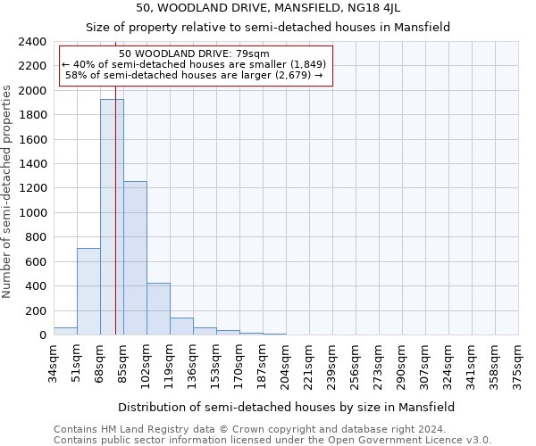 50, WOODLAND DRIVE, MANSFIELD, NG18 4JL: Size of property relative to detached houses in Mansfield