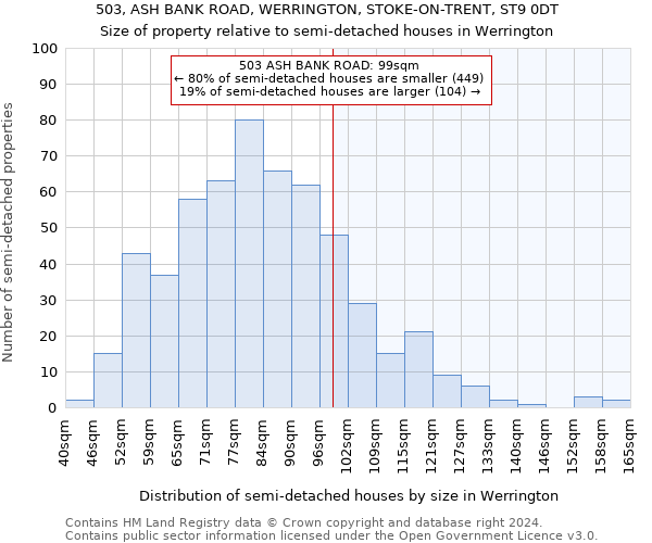 503, ASH BANK ROAD, WERRINGTON, STOKE-ON-TRENT, ST9 0DT: Size of property relative to detached houses in Werrington