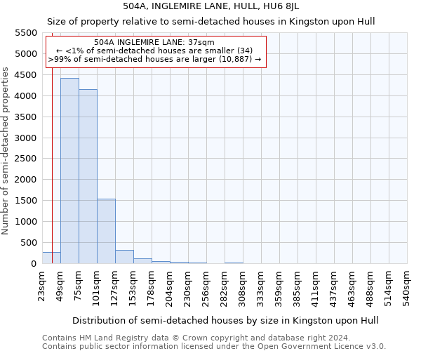 504A, INGLEMIRE LANE, HULL, HU6 8JL: Size of property relative to detached houses in Kingston upon Hull