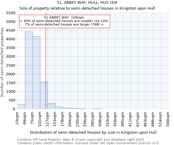 51, ABBEY WAY, HULL, HU5 1DA: Size of property relative to detached houses in Kingston upon Hull