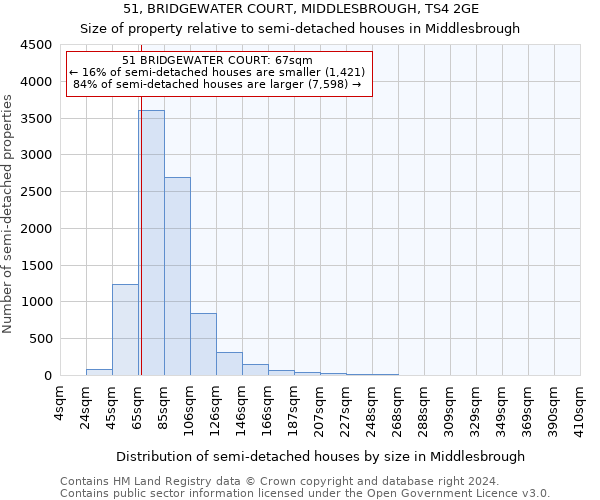 51, BRIDGEWATER COURT, MIDDLESBROUGH, TS4 2GE: Size of property relative to detached houses in Middlesbrough