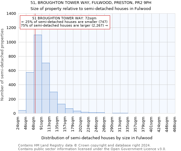 51, BROUGHTON TOWER WAY, FULWOOD, PRESTON, PR2 9PH: Size of property relative to detached houses in Fulwood