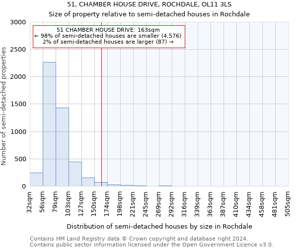 51, CHAMBER HOUSE DRIVE, ROCHDALE, OL11 3LS: Size of property relative to detached houses in Rochdale