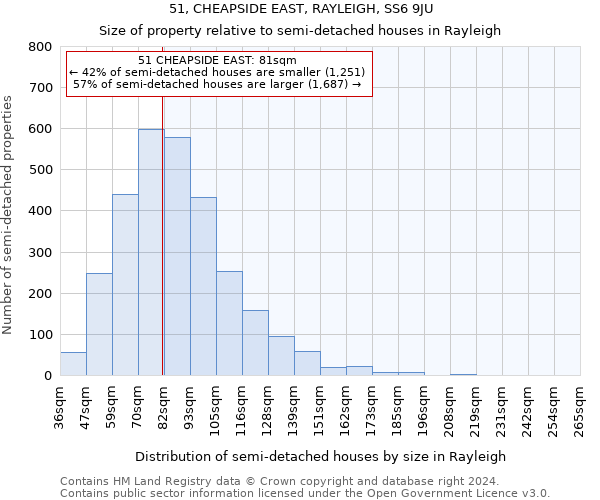 51, CHEAPSIDE EAST, RAYLEIGH, SS6 9JU: Size of property relative to detached houses in Rayleigh